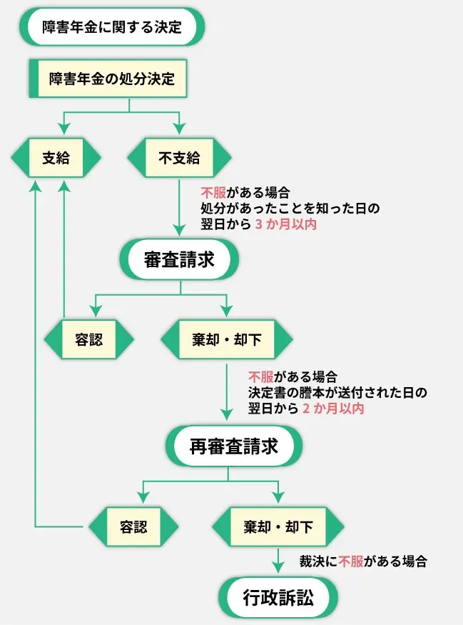 障害年金に関する決定